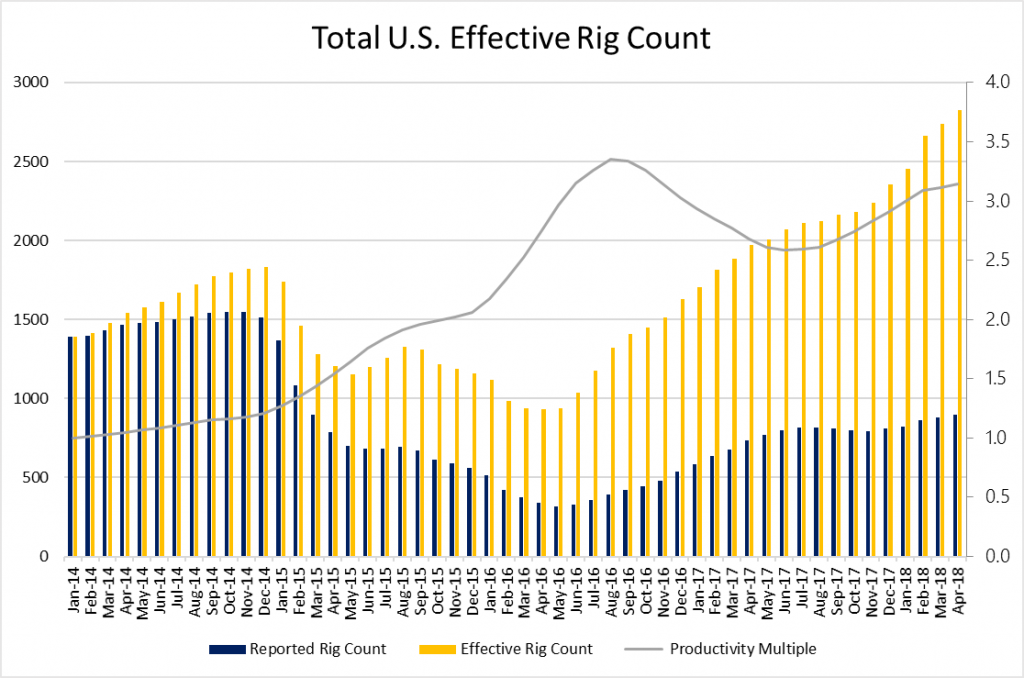 EERC Rises to 2,826 - But Permian Efficiency Gains Tap the Brakes