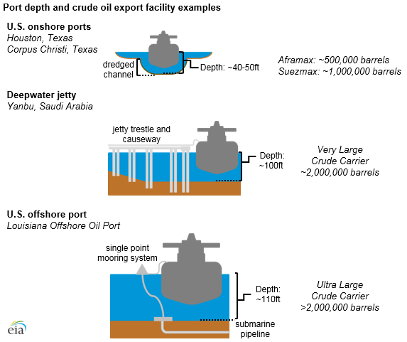 U.S. Oil Exports Take Complex Route to Foreign Markets U.S. Oil Exports Take Complex Route to Foreign Markets