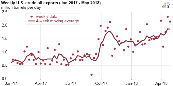 U.S. Oil Exports Take Complex Route to Foreign Markets U.S. Oil Exports Take Complex Route to Foreign Markets