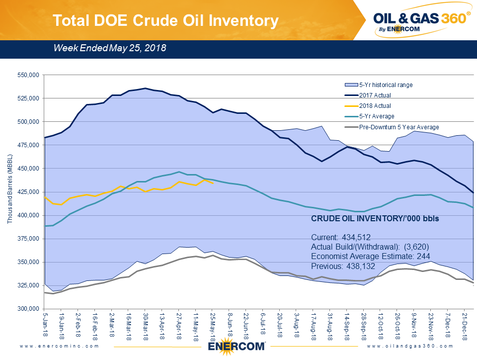 Weekly Oil Storage Inventory Draw Oil & Gas 360