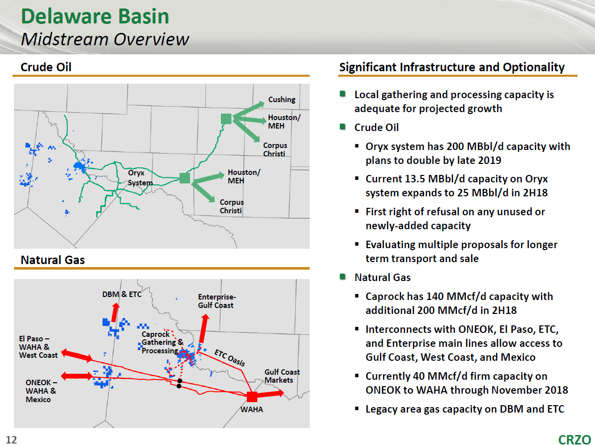 Carrizo Oil & Gas Expects Production to Near 60 MBOEPD in 2018 Carrizo Oil & Gas Expects Production to Near 60 MBOEPD in 2018