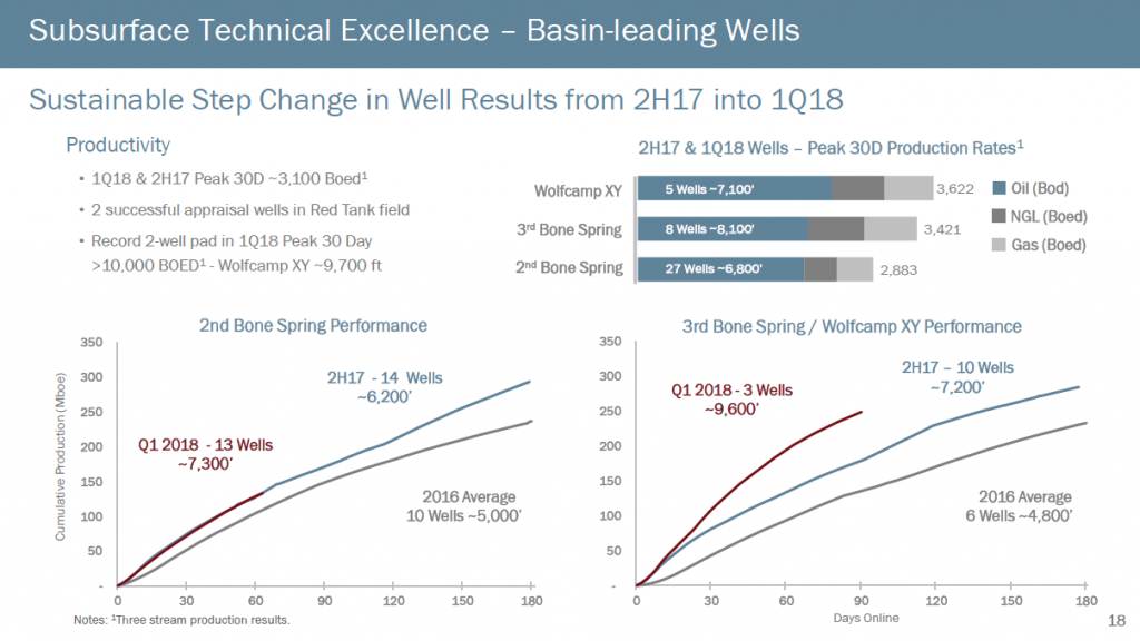 OXY’s New Mexico Permian Wells Coming in with IP-30s of 3,100 BOEPD OXY’s New Mexico Permian Wells Coming in with IP-30s of 3,100 BOEPD