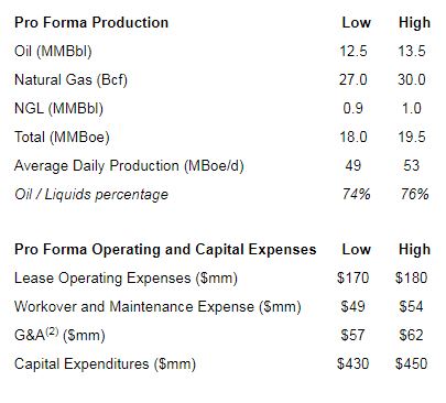 Talos Energy Updates Production Guidance Talos Energy Updates Production Guidance