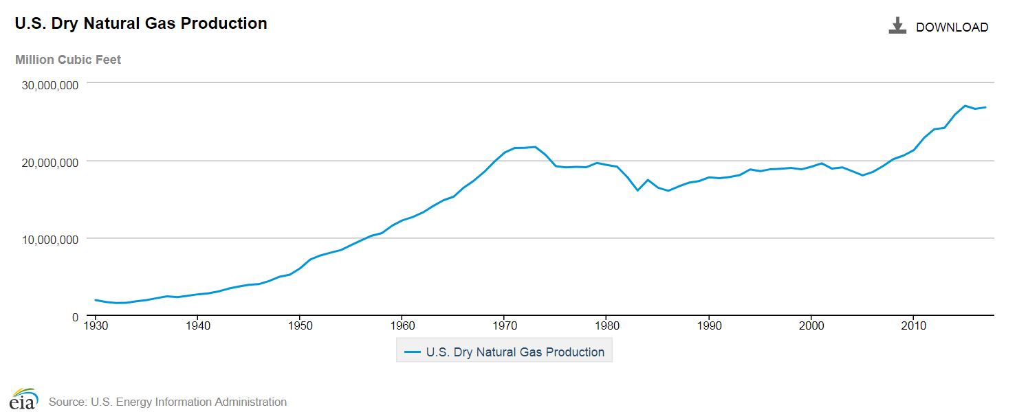 Daily Dry Gas Production for March Sets 45-Year Record Daily Dry Gas Production for March Sets 45-Year Record