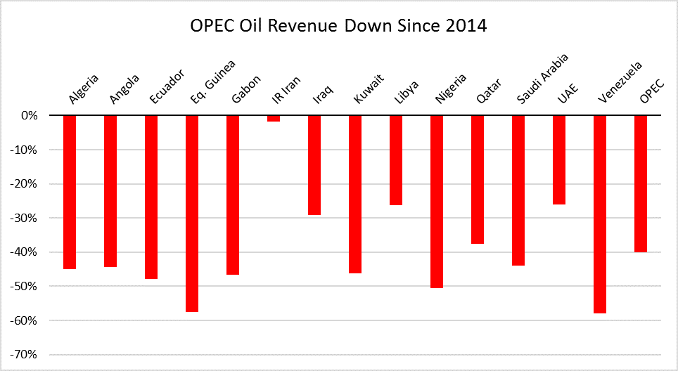 OPEC Countries Raking in the Cash OPEC Countries Raking in the Cash