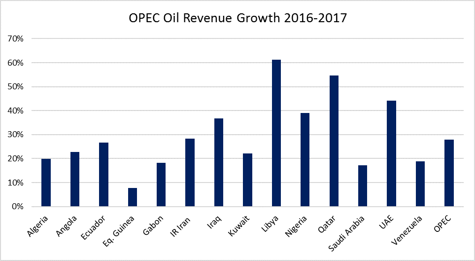 OPEC Countries Raking in the Cash OPEC Countries Raking in the Cash