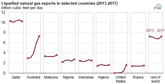 World’s Seventh-Largest LNG Exporter is On Track to become Third Largest Next Year World’s Seventh-Largest LNG Exporter is On Track to become Third Largest Next Year