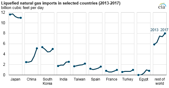 World’s Seventh-Largest LNG Exporter is On Track to become Third Largest Next Year World’s Seventh-Largest LNG Exporter is On Track to become Third Largest Next Year