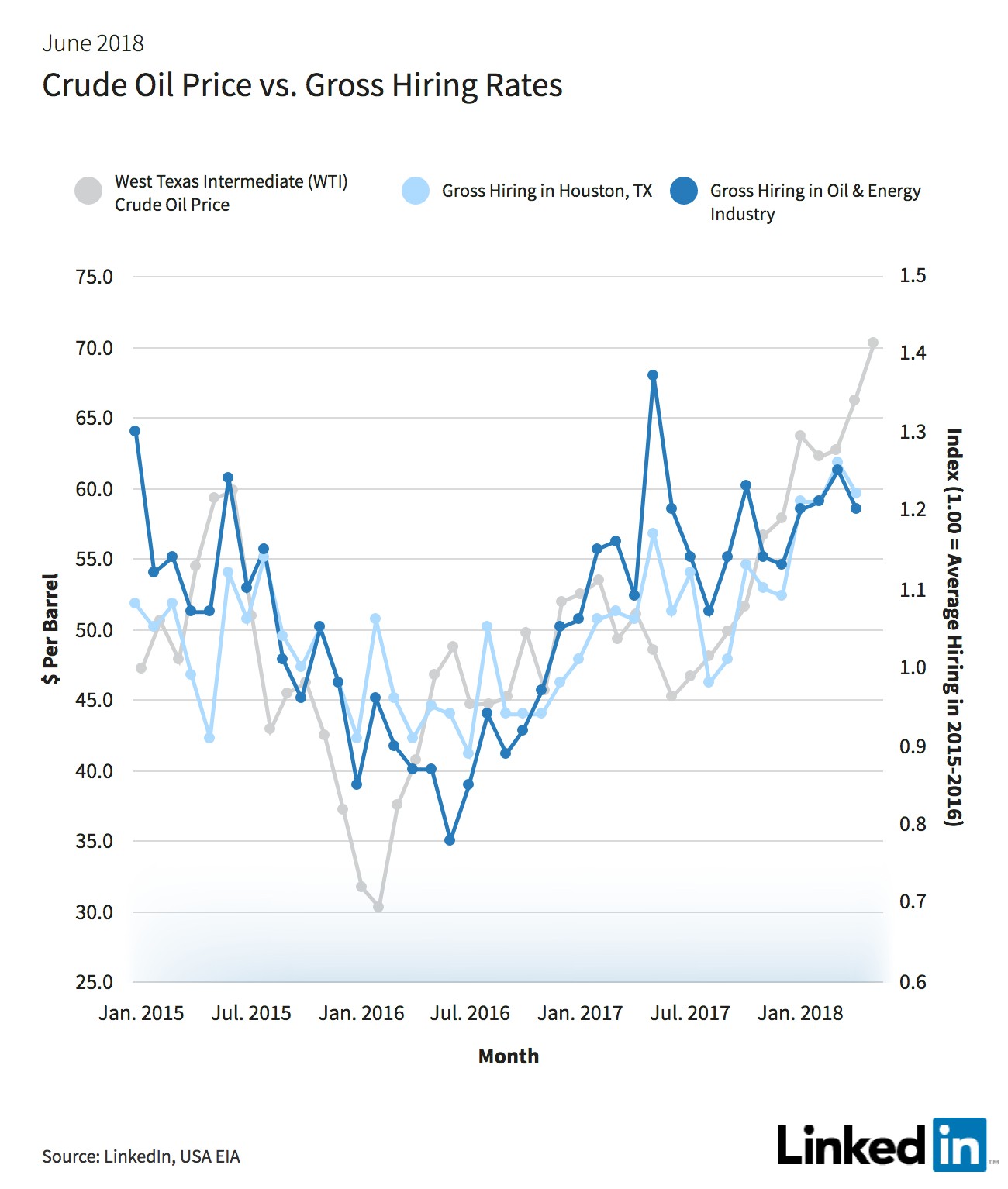 Oil Companies are Hiring: Glut of Petroleum Engineers, Geologists Shrinks by 12.5% Since Feb. 2016 - Report