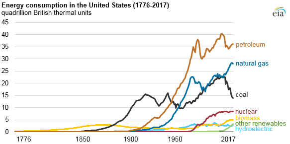 Independence Day Time Warp: U.S.A.’s Early Days Were Powered by 100% Renewable Energy – EIA Independence Day Time Warp: U.S.A.’s Early Days Were Powered by 100% Renewable Energy – EIA