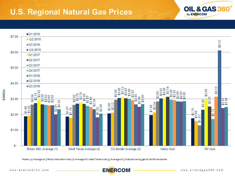 Weekly Gas Storage: Build Continues Weekly Gas Storage: Build Continues
