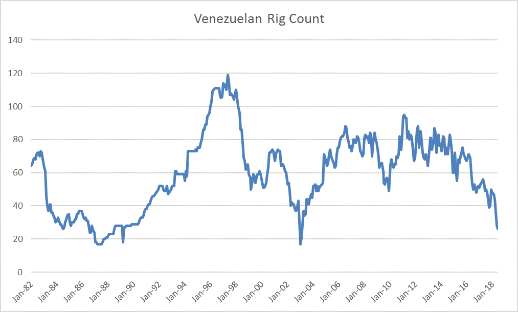 International Rig Count Falls - Middle East Slows International Rig Count Falls - Middle East Slows
