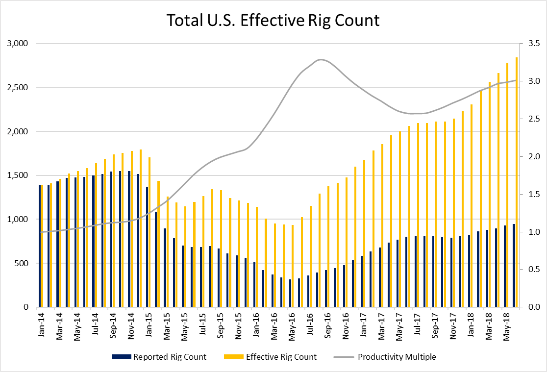 Effective Rig Count Moves Steadily Higher Effective Rig Count Moves Steadily Higher