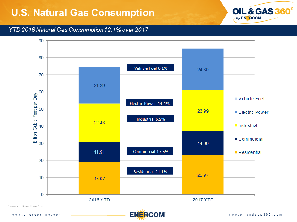 EIA Weekly Gas Storage Report: Build Slowing EIA Weekly Gas Storage Report: Build Slowing