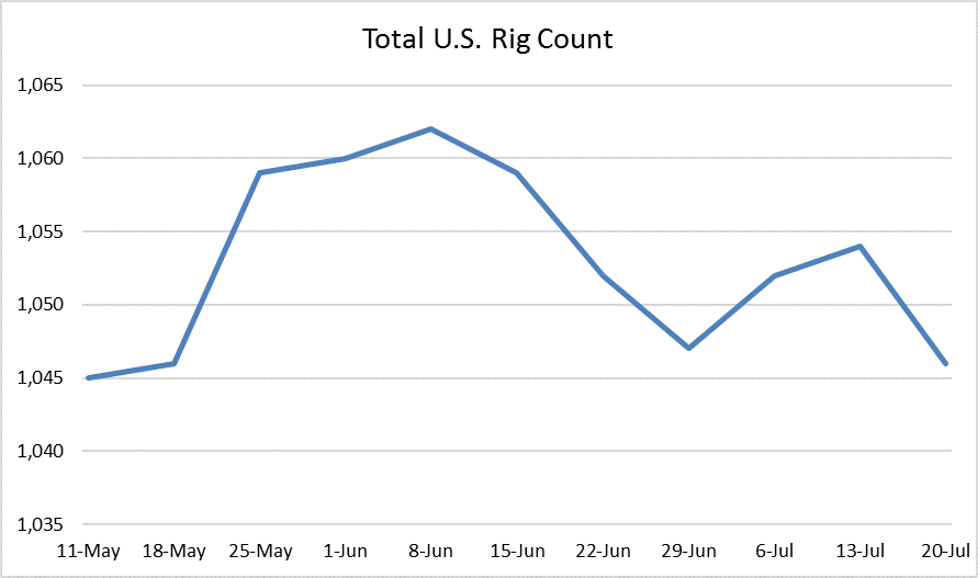 U.S. Rig Count Declines U.S. Rig Count Declines