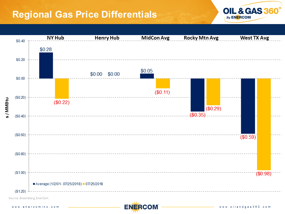 Weekly Gas Storage: Summer Build Hits the Brakes Weekly Gas Storage: Summer Build Hits the Brakes