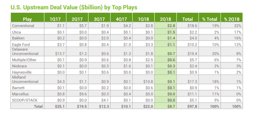Dramatic Increase in Upstream M&A Seen for H2 2018 Dramatic Increase in Upstream M&A Seen for H2 2018