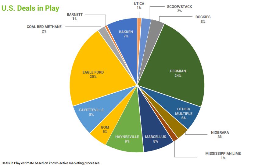 Dramatic Increase in Upstream M&A Seen for H2 2018 Dramatic Increase in Upstream M&A Seen for H2 2018
