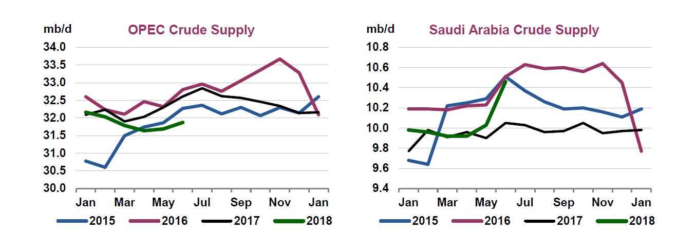Oil Falls for Second Week as Supply Concerns Ease Oil Falls for Second Week as Supply Concerns Ease
