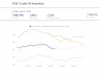 Weekly Oil Storage: Small Build