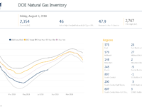 Weekly Gas Storage: Standard Build