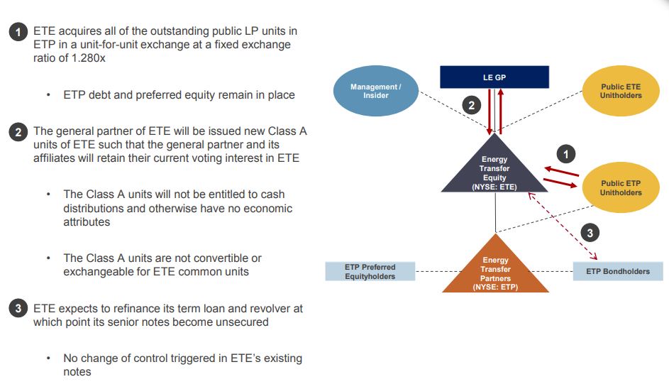 Energy Transfer on Trend: Consolidates MLP Energy Transfer on Trend: Consolidates MLP