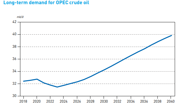 OPEC: U.S. Shale Will Peak in Mid-2025 OPEC: U.S. Shale Will Peak in Mid-2025