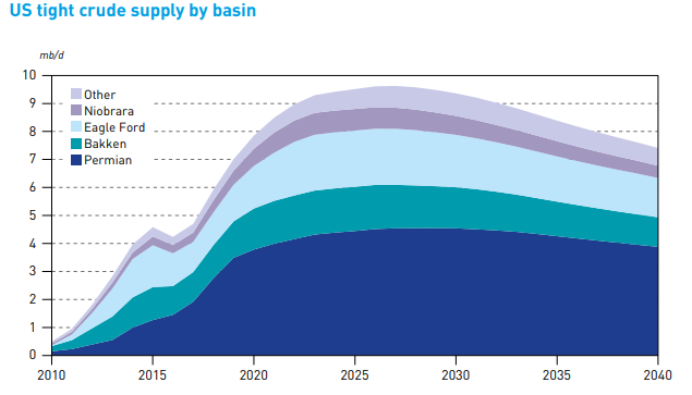 OPEC: U.S. Shale Will Peak in Mid-2025 OPEC: U.S. Shale Will Peak in Mid-2025