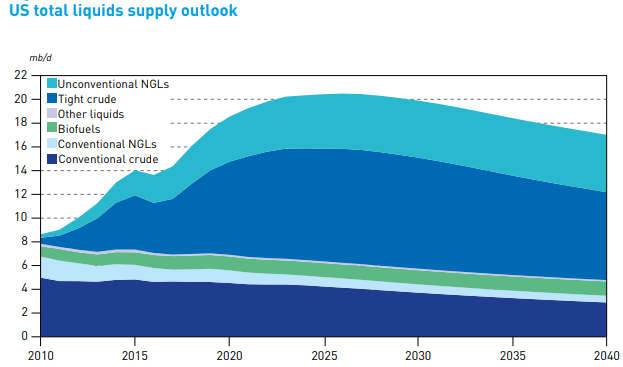 OPEC: U.S. Shale Will Peak in Mid-2025 OPEC: U.S. Shale Will Peak in Mid-2025