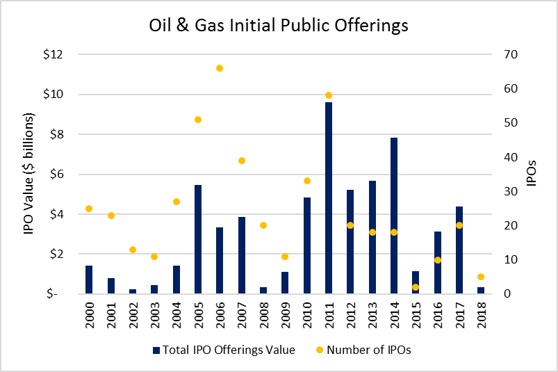 Oil & Gas Initial Public Offerings - Oil & Gas 360 Speical Report - Evolution of Oil and Gas funding