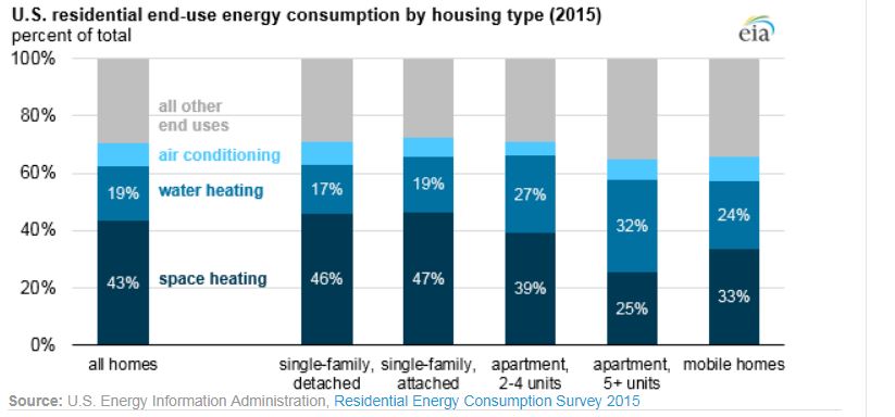 Space Heating, Water Heating Account for Nearly Two Thirds of U.S. Home Energy Use: EIA - Oil & Gas 360