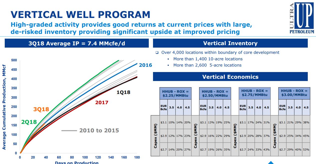 Ultra Petroleum Pad drilling program for Pinedale vertical wells is lowering costs - Oil & Gas 360 Ultra Petroleum Pad drilling program for Pinedale vertical wells is lowering costs - Oil & Gas 360