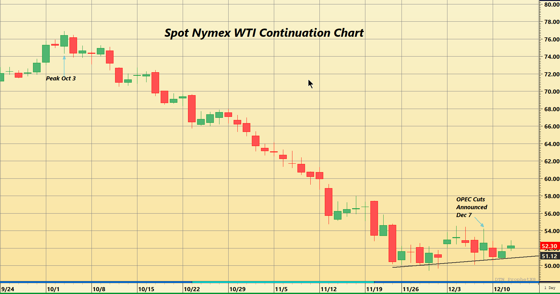 DTN world oil graphic