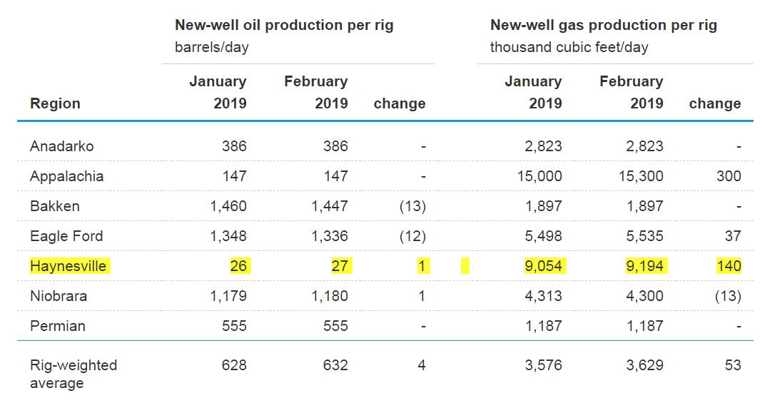 Oil & Gas 360 - Natural Gas Giant Haynesville Shale