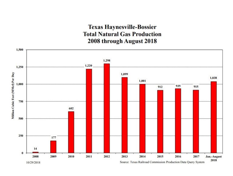 Gas Giant the Stars Align for the Haynesville Shale Oil & Gas 360