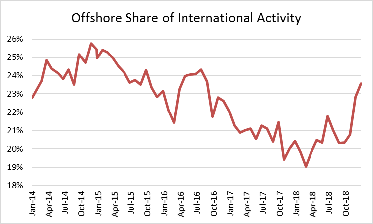 International Drilling Continues Near Post-Downturn Highs International Drilling Continues Near Post-Downturn Highs
