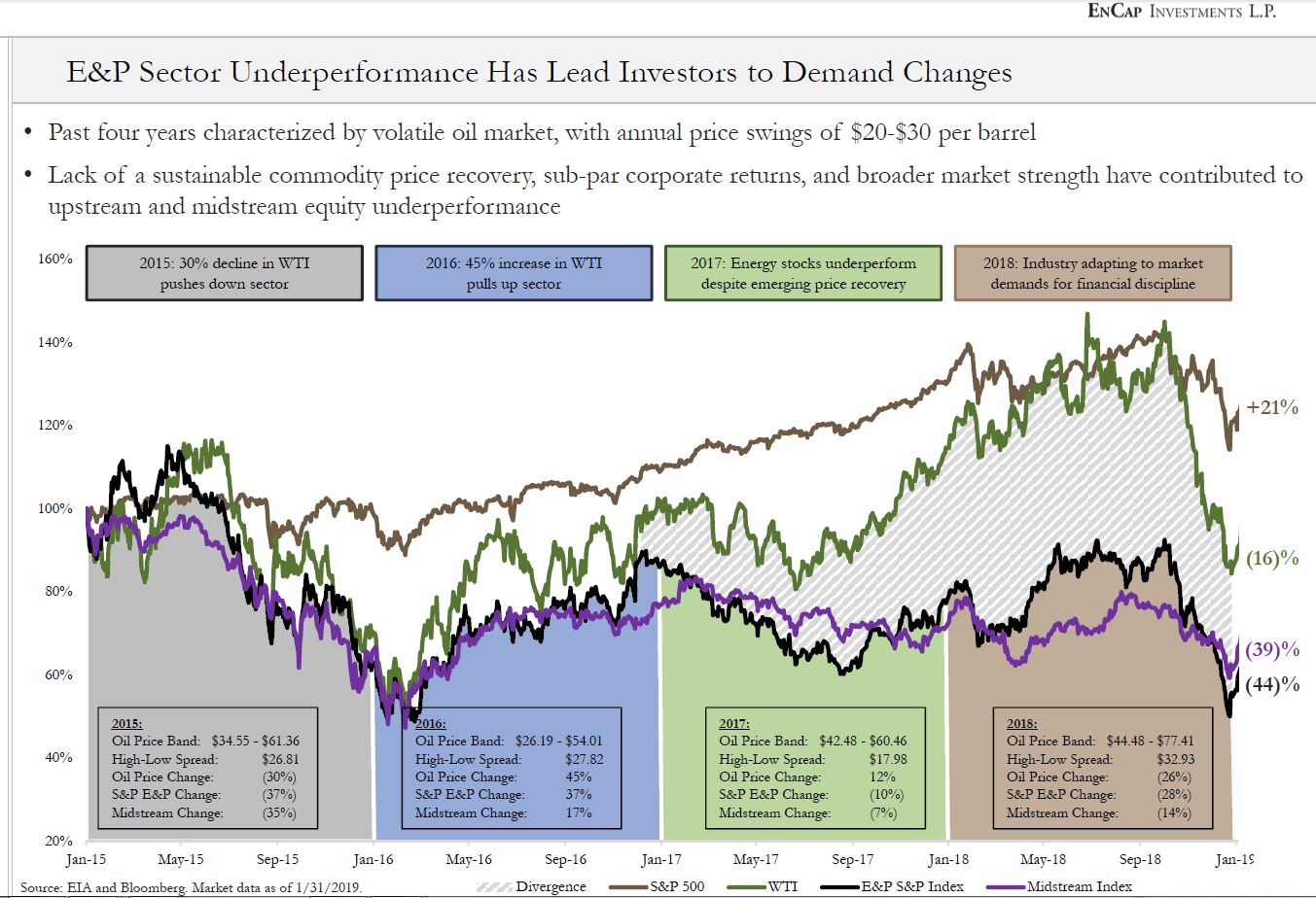 Private equity investing in oil and gas Private equity investing in oil and gas volume weighted average price tradestation forex