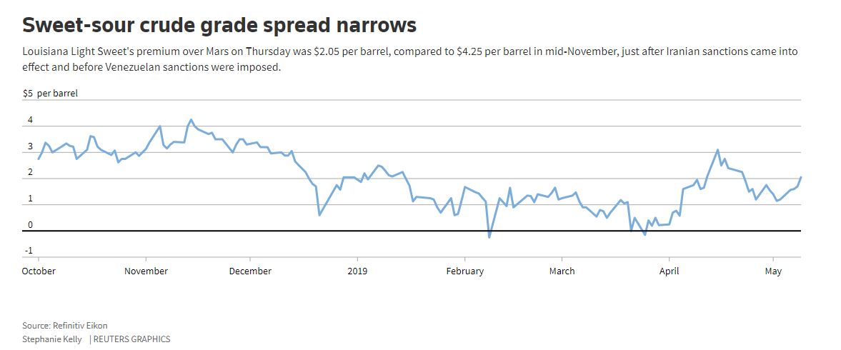 U.S. Refiners' 2020 Plans Could Change as Heavy Fuel Has Become Less Abundant, More Expensive U.S. Refiners' 2020 Plans Could Change as Heavy Fuel Has Become Less Abundant, More Expensive