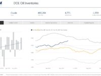 Crude Oil Inventories Surge