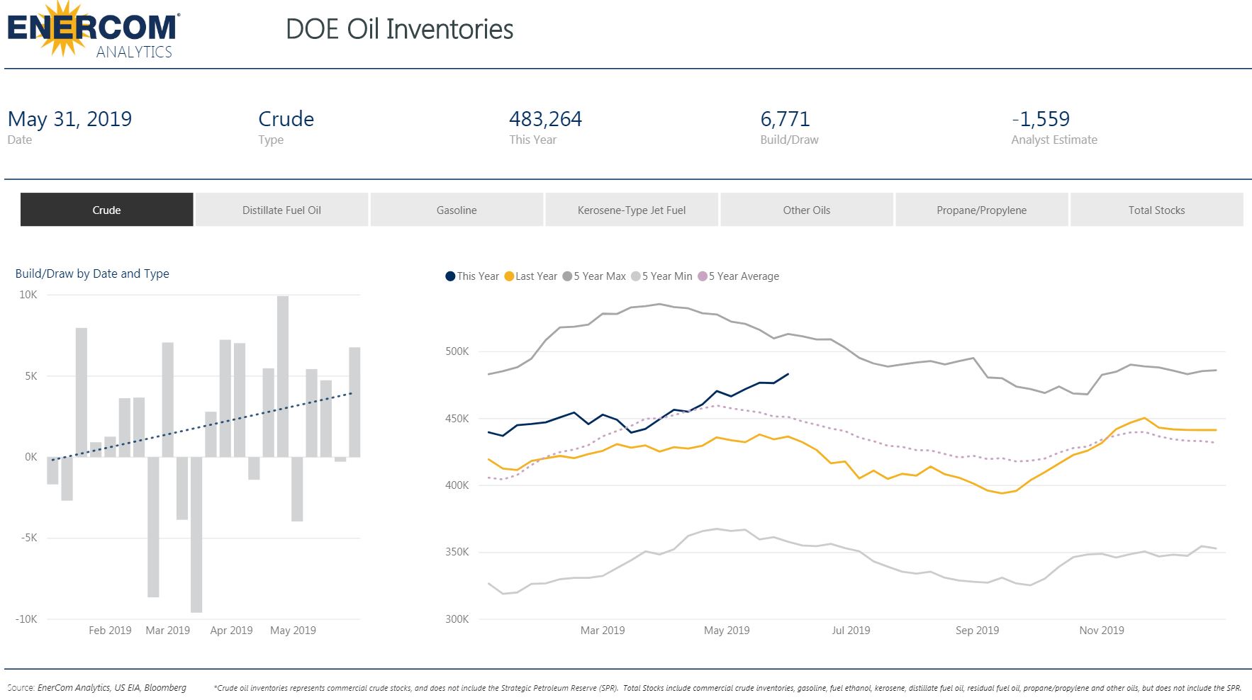 Crude Oil Inventories Surge - Crude inventory report June 5 2019 - Oil & Gas 360