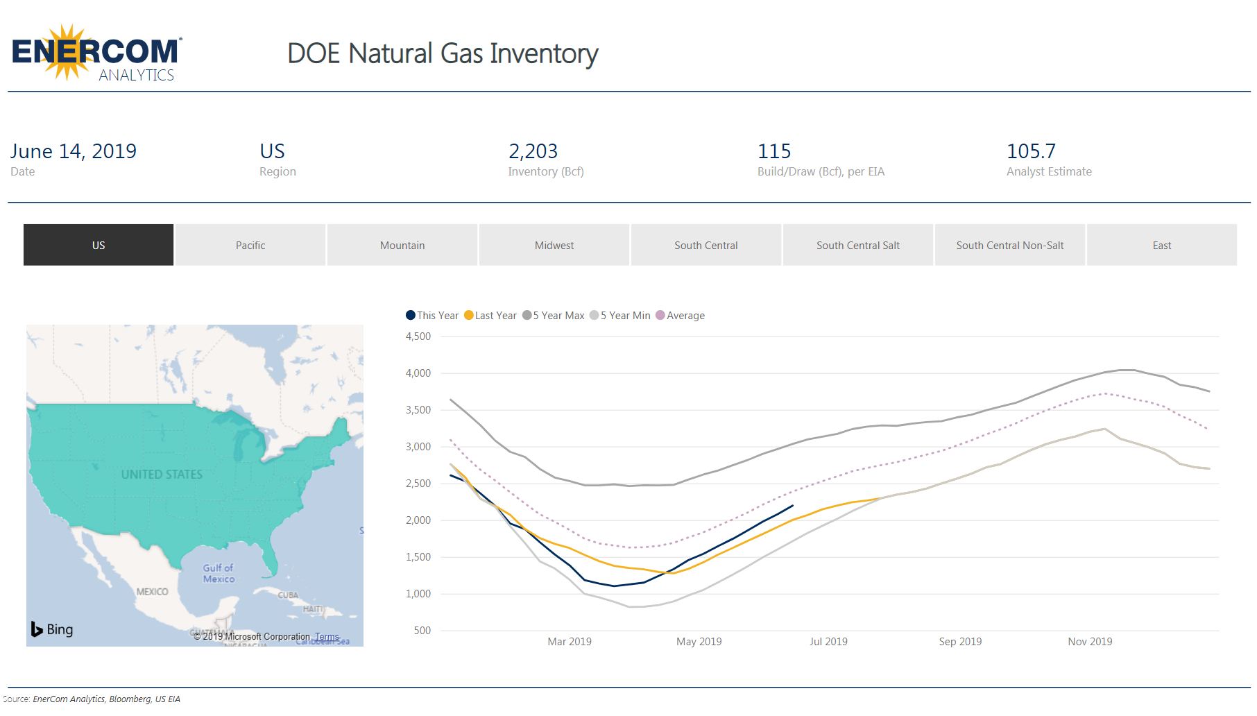Weekly Gas Storage: Inventories Grow by 115 Bcf - Oil & Gas 360