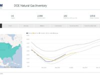 Weekly Gas Storage: Inventories Grow by 102 Bcf