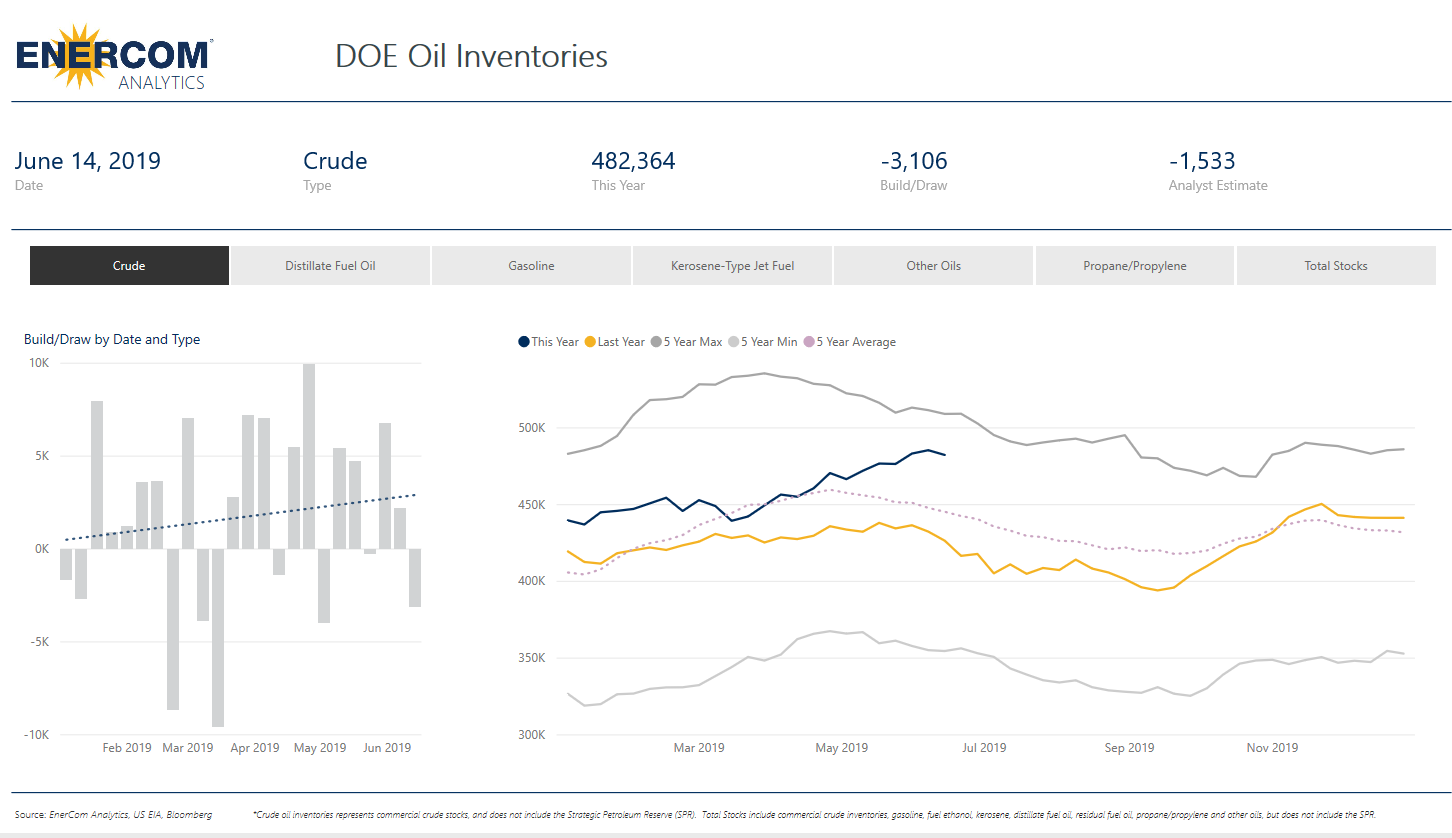 Crude Oil Inventories Down 3.1 Million Barrels - Oil & Gas 360 Crude Oil Inventories Down 3.1 Million Barrels - Oil & Gas 360