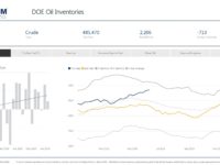 Crude Oil Inventories Up 2.2 Million Barrels