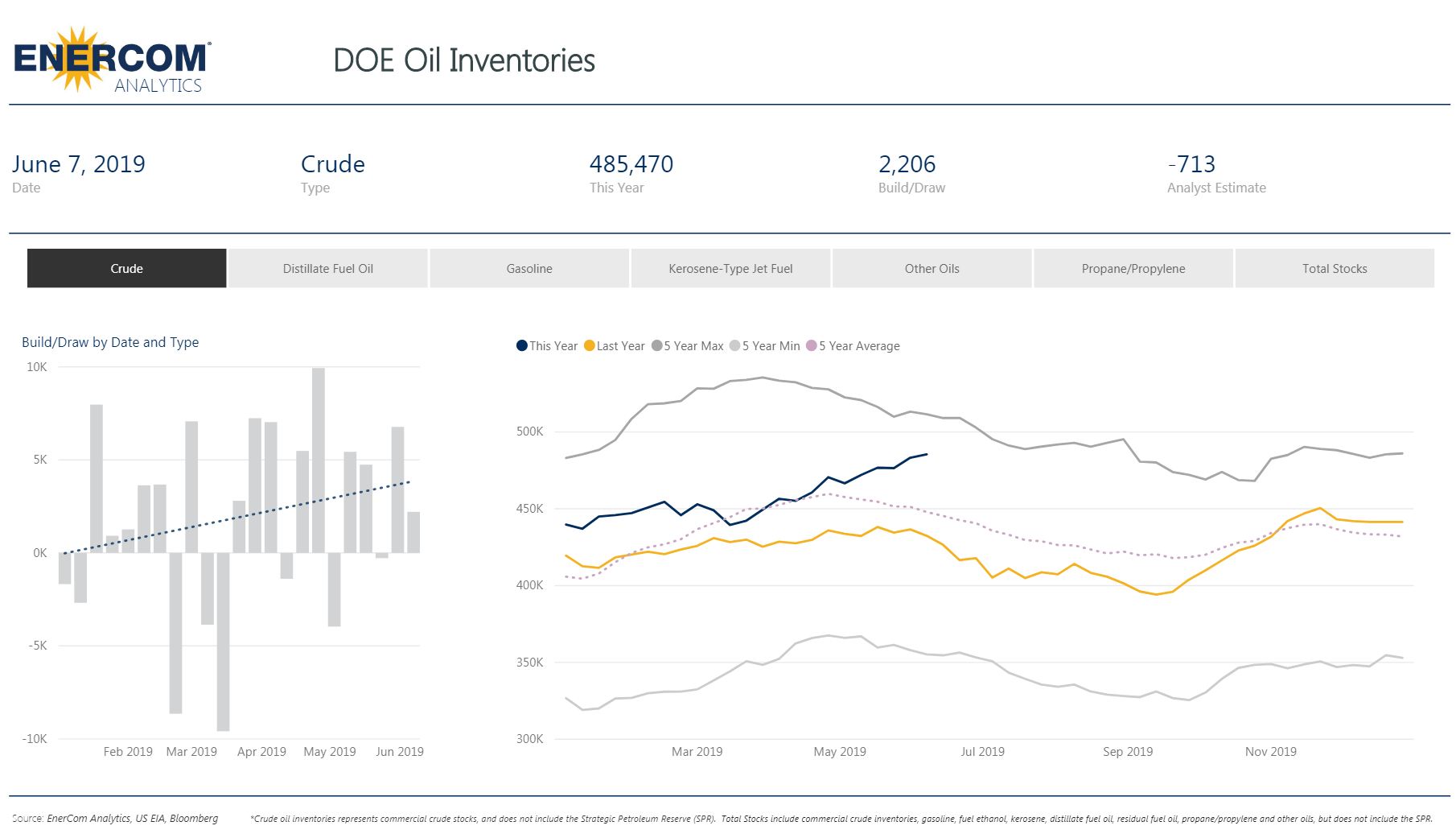 Crude Oil Inventories Up 2.2 Million Barrels - Oil & Gas 360