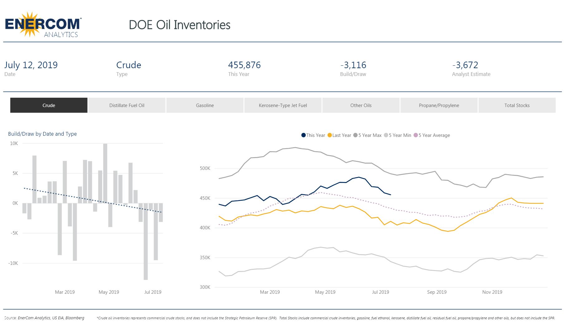 Crude Oil Inventories Decrease Again - Oil & Gas 360