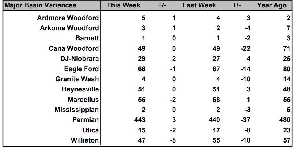 U.S. Rig Count Falls to 946 - Oil & Gas 360 U.S. Rig Count Falls to 946 - Oil & Gas 360