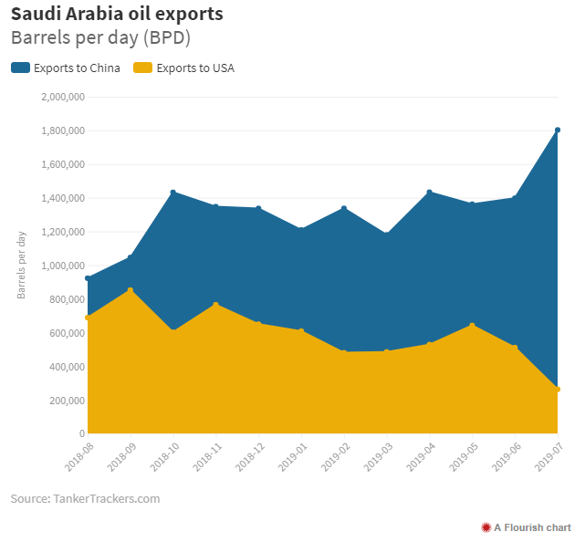 Saudi Arabia oil exports