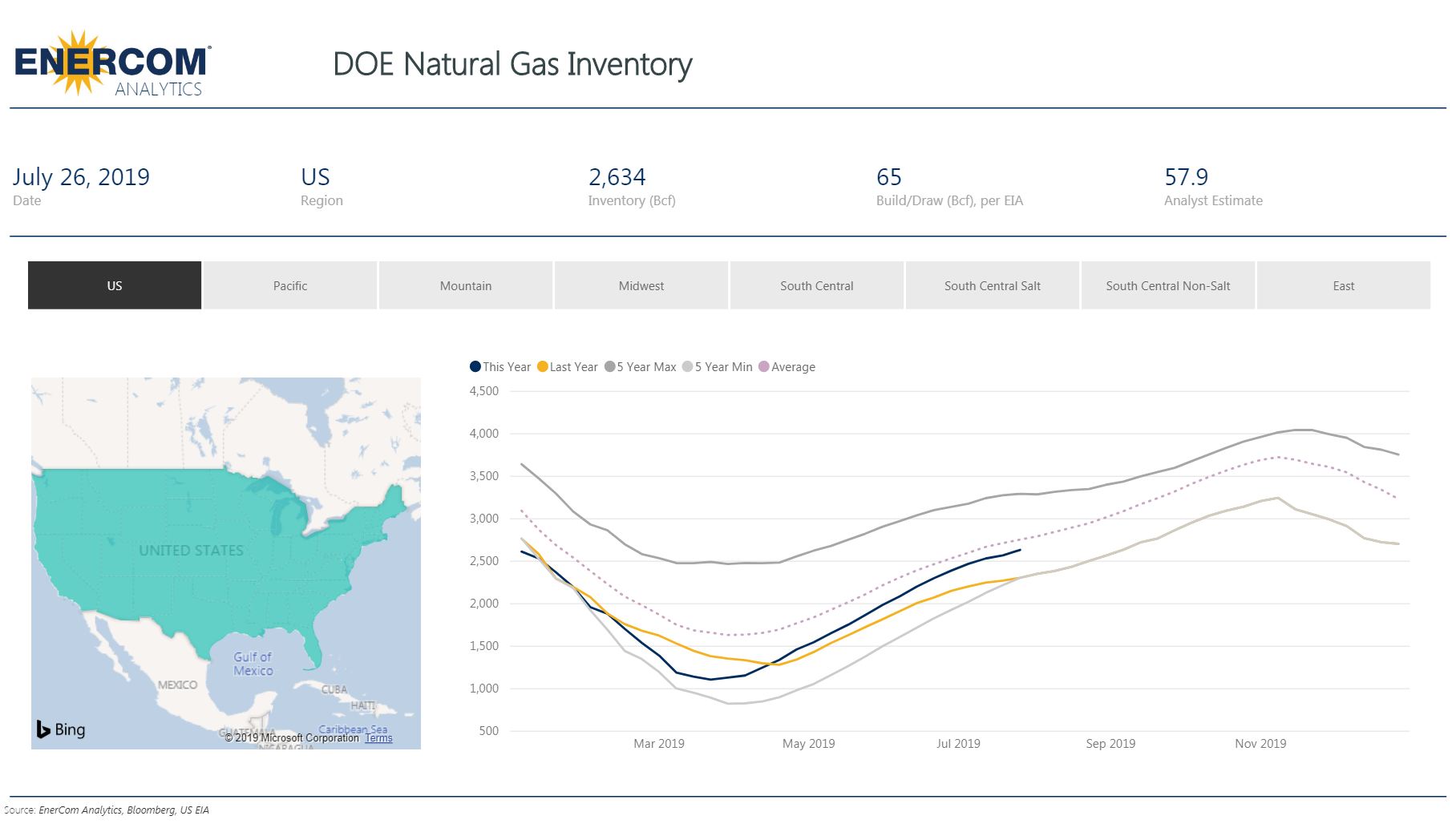 Weekly Gas Storage: 65 Bcf Build - Oil & Gas 360