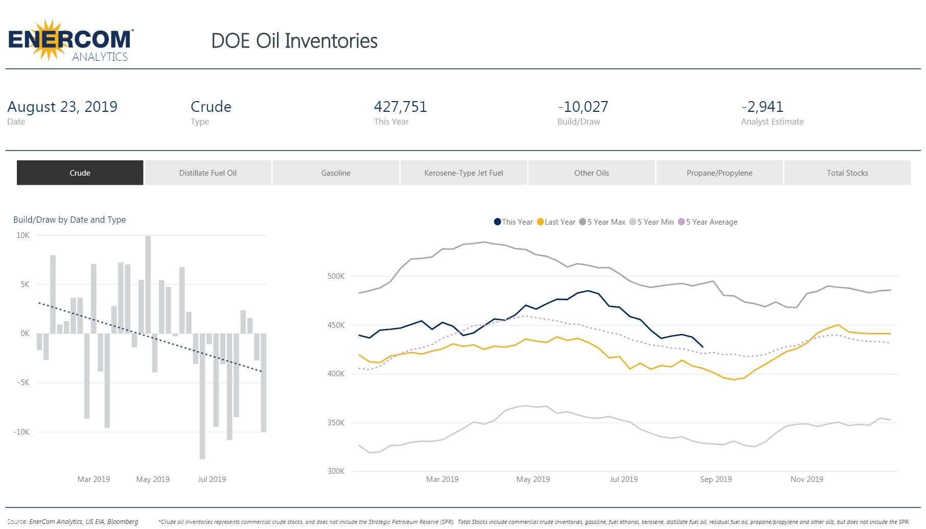 Crude Oil Inventories Decrease by 10 Million Barrels - Oil & Gas 360